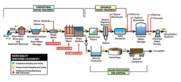 Click on graphic for more detailed information about the water treatment process.