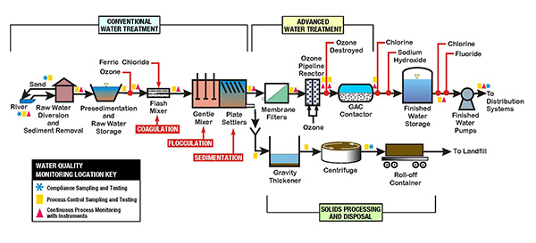 drinking water treatment process steps